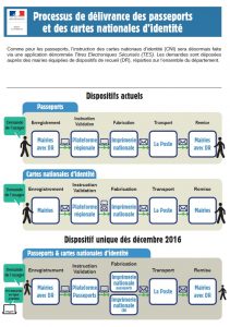 processus